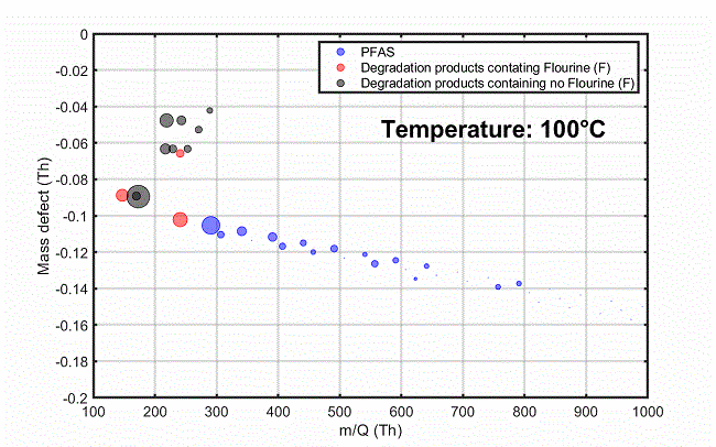 Evolution of material emissions depicted as a function of temperature.