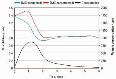 Time history recorded for a single firing of a high-concentration injector system. Significant errors are seen when the effects of multiple scattering are not taken into account (blue curve), especially at high concentrations.