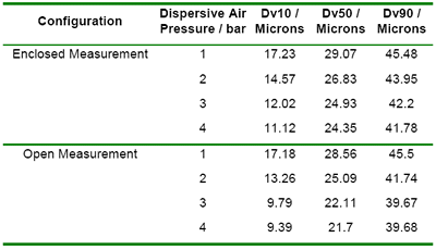 Results obtained as a function of pressure for a dry powder coating measured in an enclosed and an open measurement cell.