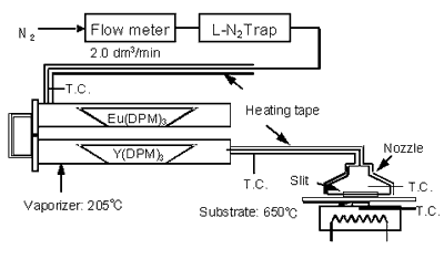 AZoM - Online Journal of Materials : Schematic diagram of atmospheric CVD apparatus used in this study.