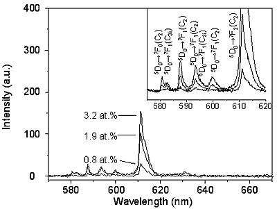 AZoM - Online Journal of Materials : PL spectra of <100> Y2O3:Eu whiskers at various Eu concentrations.