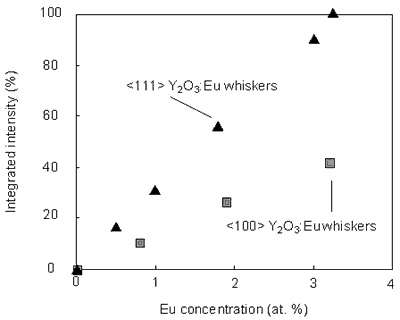 AZoM - Online Journal of Materials : Relative integrated intensity of the peak at 611 nm.