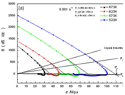 AZONANO - The AZO Journal of Materials Online - Flow stress dependence of the strain-hardening rate at different conditions,