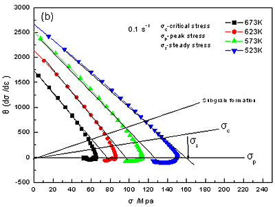 AZONANO - The AZO Journal of Materials Online - Flow stress dependence of the strain-hardening rate at different conditions,