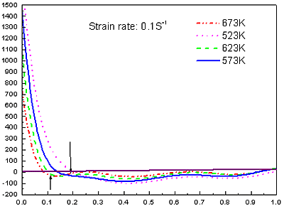 AZONANO - The AZO Journal of Materials Online - Strain hardening rate-strain curves to determine the strain for maximum softening rate.