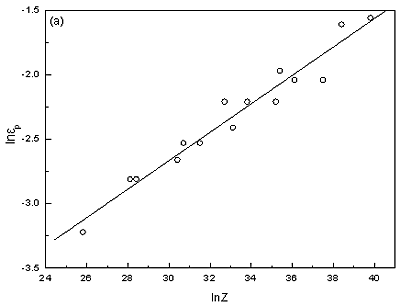 AZONANO - The AZO Journal of Materials Online - Dependence of ep and em on Ln Z (a) ln ep –ln Z, (b) ln em –ln Z