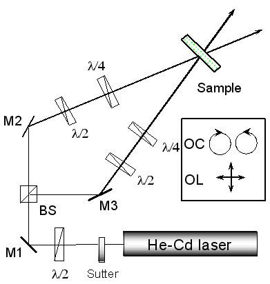 AZOJOMO - The AZO Journal of Materials Online - Experimental setup for polarization holographic recording