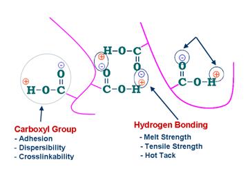 Ethylene Acrylic Acid Copolymer - High Performance EAA Copolymer ...