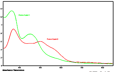 Absorbance spectra of two different proteins in crystalline form acquired on a QDI 2010™ MSP