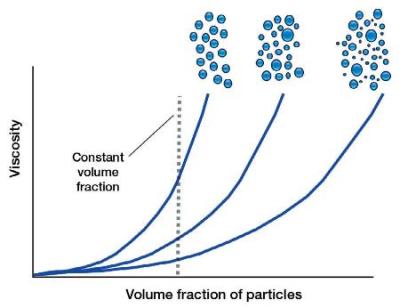 Controlling Rheology by Changing the Size, Zeta Potential 