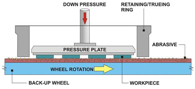 1 mechanical advantage Lapping Materials The Brittle of