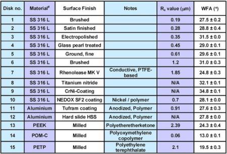 Selecting the Most Suitable Construction Material for Powder Processing ...