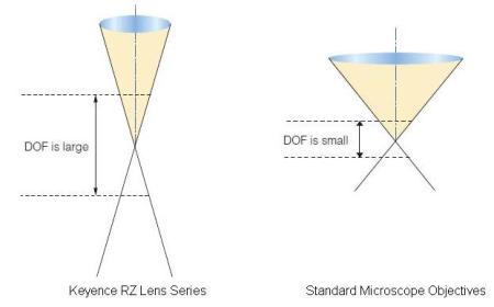 depth of field microscope simple definition