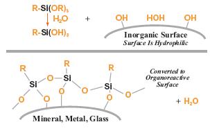 a guide to silane solution mineral and filler treatments a guide to silane solution mineral and