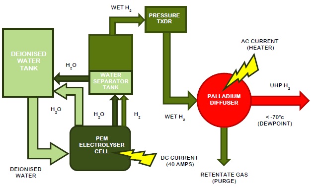 Purifying Hydrogen Using PEM (Proton Exchange Membrane) and Combined