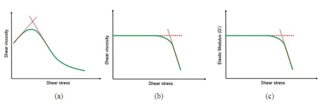 Yield Stress Calculation Methods