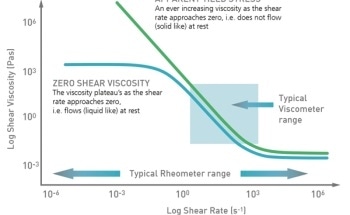 rheology graph interpretation