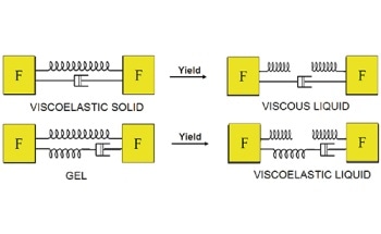 Yield Stress Calculation Methods