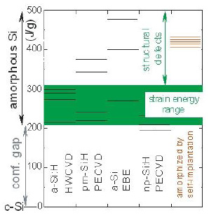 Silicon: The Gulf between Crystalline and Amorphous