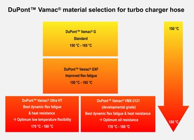 Dupont Vamac Elastomer | DUPONT VAMAC ULTRA DX (VMX2122) – SWLHHE