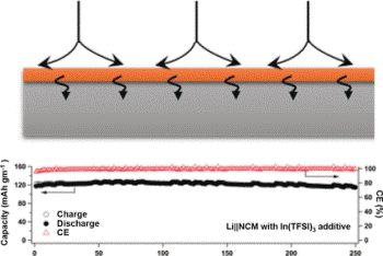 Novel Hybrid Indium-Lithium Electrodes Could be Basis for Rechargeable Batteries