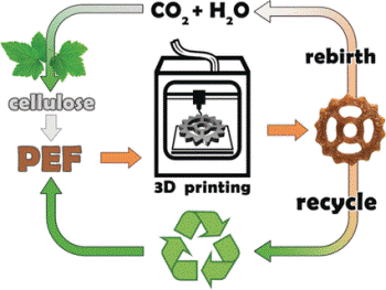 Biomass-Based Polymer can Easily and Inexpensively be used in 3D Printing