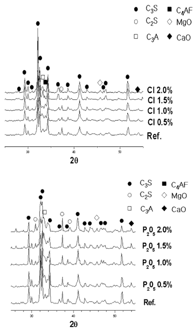 Effect Of P2o5 And Chloride On Clinkering Reaction