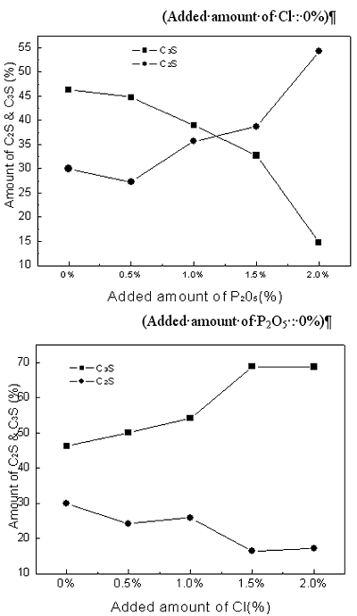 AZoM – Online Journal of Materials : Changes of Alite(C3S) and Belite(C2S) contents in clinker mineral with variation of P2O5 and Cl contents.