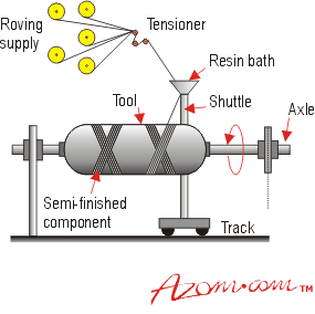 epoxy s-glass of properties and Thermosetting  Matrices Composites Fibres