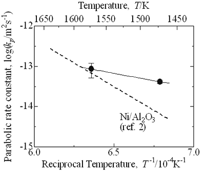 AZoJoMo - AZoM Journal of Materials Online - EPMA results of Ni/MgO oxidized at 1300˚C for 1 day in air.  BEI means back scattered electron image.