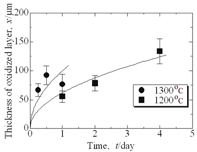 AZoJoMo - AZoM Journal of Materials Online - Temperature dependence of parabolic rate constant and high temperature oxidation of Ni/MgO.