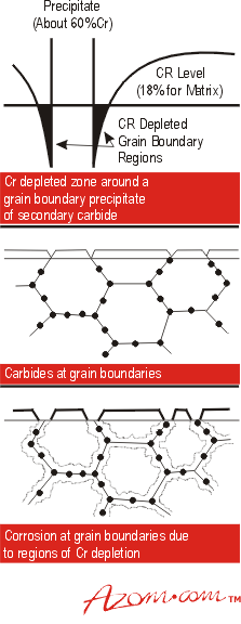 Intergranular Corrosion Diagram