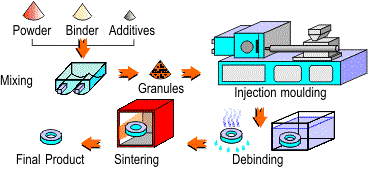 AZoM - Metals, ceramics, polymers and composites : powder injection moulding of metals, ceramics and metal matrix composites