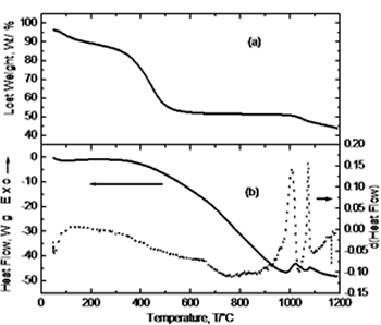 AZoJoMo – AZoM Journal of Materials Online : Simultaneous thermal analysis: (a) thermogravimetric curve (TGA), and (b) differential thermal analysis curve (DTA).