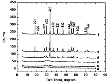 AZoJoMo – AZoM Journal of Materials Online : XRD patterns of samples calcined for 1 hour at various temperatures, a) 750, b) 800, c) 825, d) 850, e) 900 and f) 1200°C.