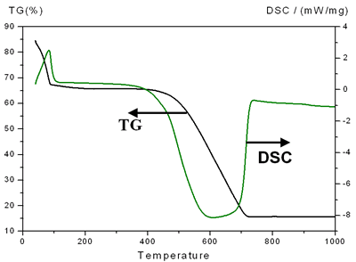 AZoJoMo - AZom Journal of Materials Online - DT-DSC Analysis of heavy oil fly ash and carbon black.