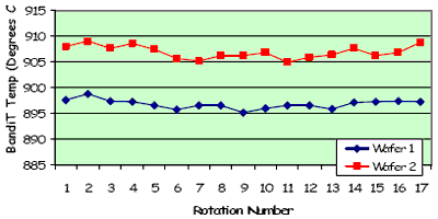 AZoM - Metals, Ceramics, Polymer and Composites -  Wafer center point temperature extracted for two separate wafers on susceptor.