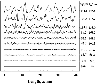 AZoJoMo - AZoM Journal of Materials Online - Surface profiles of each specimen measured by a stylus method.