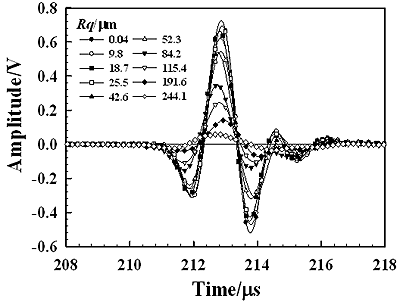 AZoJoMo - AZoM Journal of Materials Online - The waveforms and their frequency spectra  reflected from the specimens having different roughness Rq (qi=qr=60°)