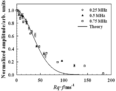 AZoJoMo - AZoM Journal of Materials Online - The relationship between the amplitude and the normalized roughness Rq·f (qi=qr =60°).