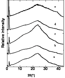 AZoJomo - The AZO Journal of Materials Online - X-ray diffraction pattern of the polymers a: polymer A, b: polymer B, c: polymer C d: polymer D and e: polymer E