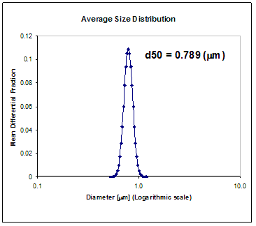 AZoJomo - The AZO Journal of Materials Online - Average Size Distribution of α-Al2O3 powders