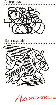 Molecular Arrangement of Polymer Chains