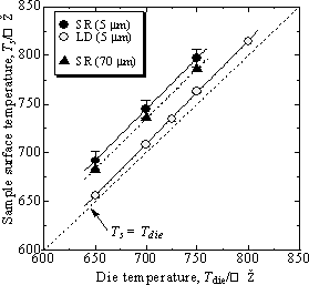 AZoJomo - The AZO Journal of Materials Online - Relationship between die temperature and sample surface temperature