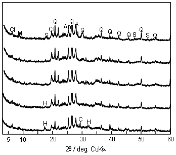 AZoJomo - The AZO Journal of Materials Online - XRD patterns of specimens with various amount of added Ca(OH)2 autoclaved at 220°C for 10 h (Q; :quartz (SiO2), M; muscovite (KAl2(Si3Al)O10(OH,F)2), A; albite (NaAlSi3O8), Cl; clinochlore ((Mg,Al)6(Si,Al)4O10(OH)8), S; 3Al2O3•4SO3•8H2O, An; anhydrite (CaSO4), H; hydrogarnet (Ca3Al2(SiO4)(OH)8), C, calcite (CaCO3)).