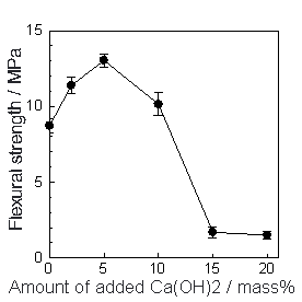 AZoJomo - The AZO Journal of Materials Online - Variation of flexural strength with amount of added Ca(OH)2.  The specimens were autoclaved at 220°C for 10 h.