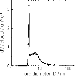 AZoJomo - The AZO Journal of Materials Online - N2 absorption pore size distribution of the specimen added 5 mass% of Ca(OH)2 autoclaved at 220°C for 10 h.