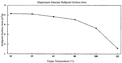 Surface Area Determination of Magnesium Stearate for use in ...