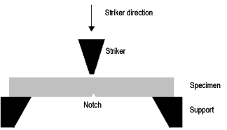 AZoM - Metals, Ceramics, Polymer and Composites : Charpy Test – Determination of Impact Energy Using the Charpy Test
