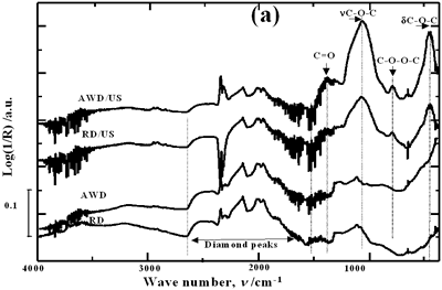 AZoJomo - The AZO Journal of Materials Online - Effect of pretreatment of the powder by acid washing (a) Common scale DRIFT spectra,